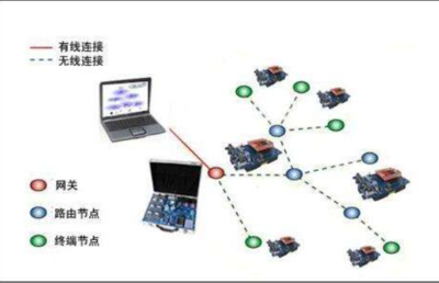 傳感器網絡系統的架構、節點組成與功能及網絡技術開發概述